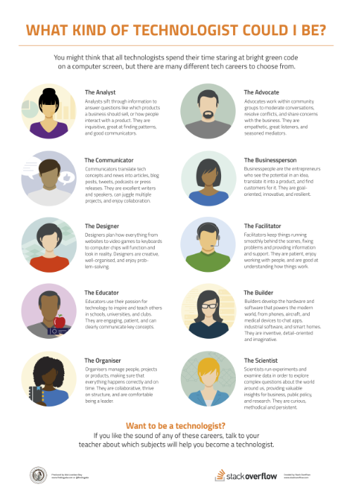Ten Types of Technologist poster
